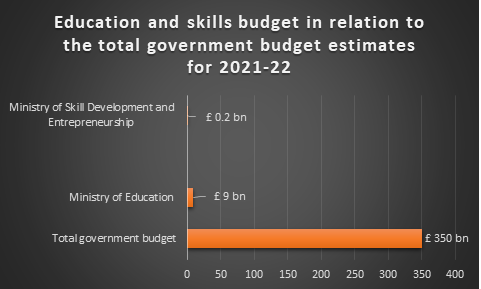 budget allocated for education in 2021